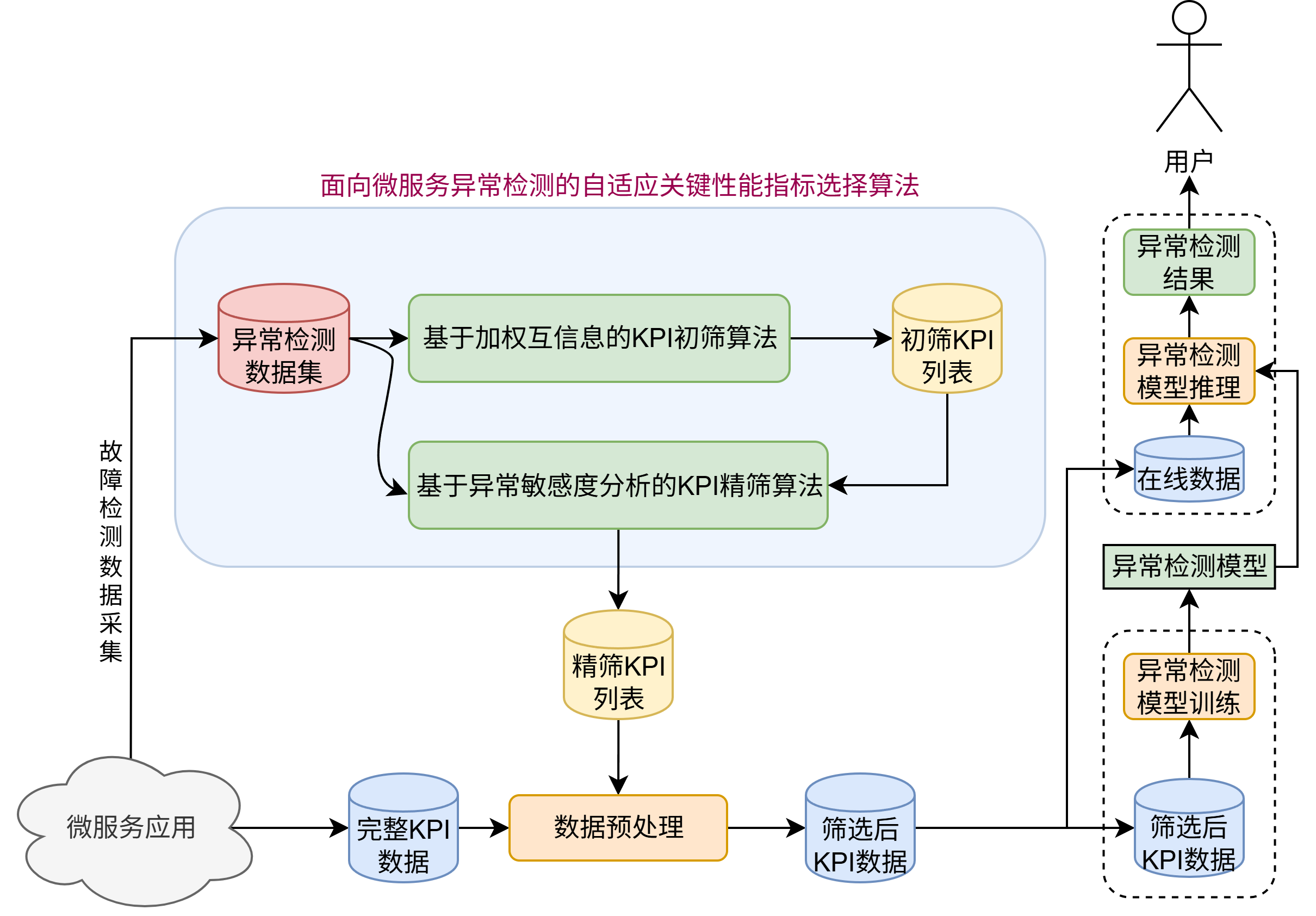 指标筛选与异常检测流程
